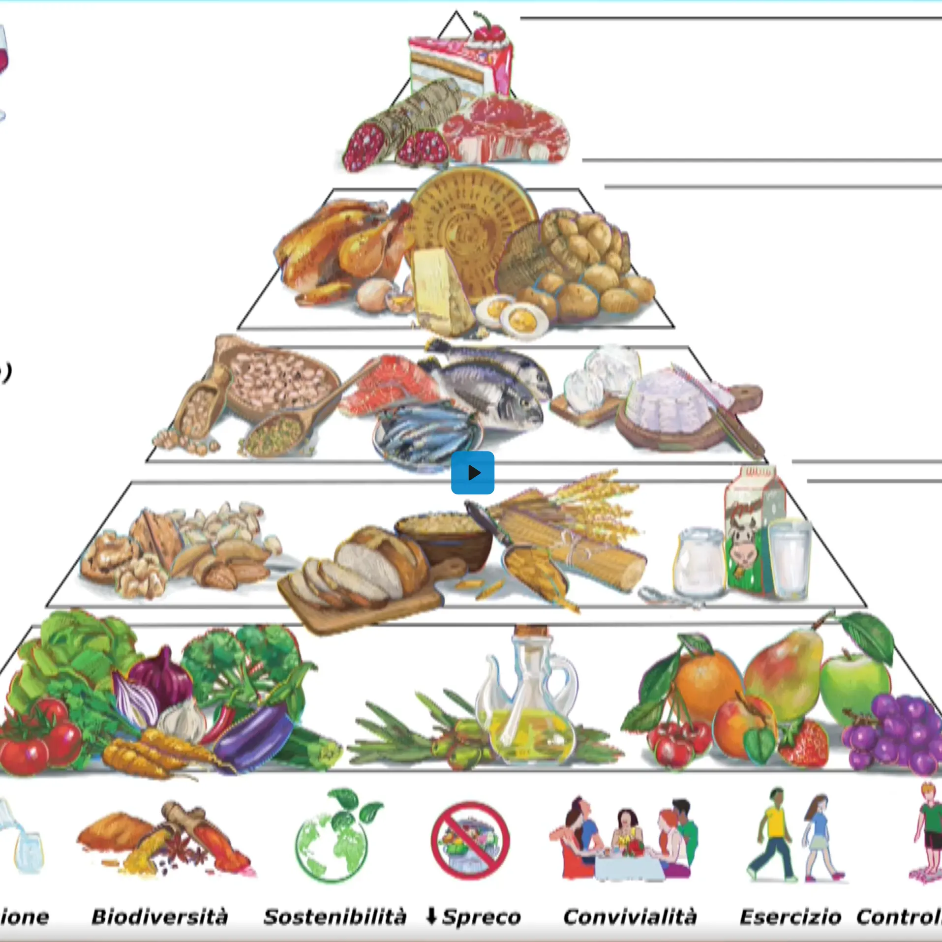 Dieta mediterranea: cosa cambia nella nuova piramide alimentare